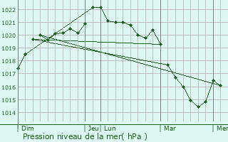 Graphe de la pression atmosphrique prvue pour Andrez