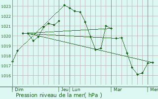 Graphe de la pression atmosphrique prvue pour Le Vintrou
