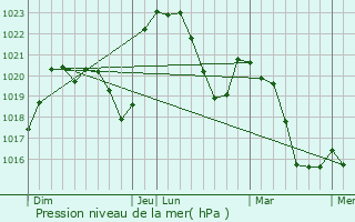 Graphe de la pression atmosphrique prvue pour Marclopt