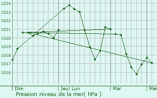 Graphe de la pression atmosphrique prvue pour Soulages-Bonneval