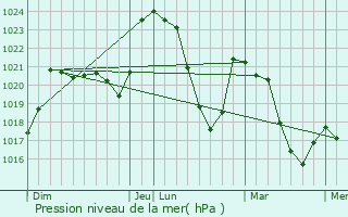 Graphe de la pression atmosphrique prvue pour Throndels