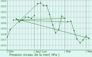 Graphe de la pression atmosphrique prvue pour Mouret