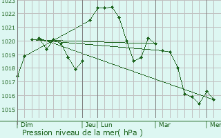 Graphe de la pression atmosphrique prvue pour Monthieux