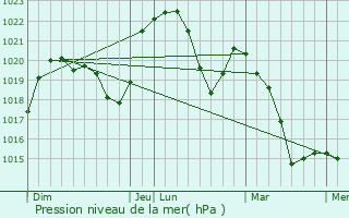 Graphe de la pression atmosphrique prvue pour Athose