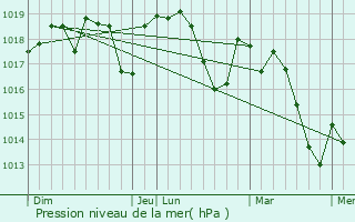 Graphe de la pression atmosphrique prvue pour Sussargues