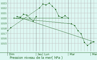 Graphe de la pression atmosphrique prvue pour Saint-Michel-de-Volangis