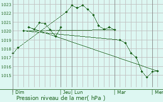 Graphe de la pression atmosphrique prvue pour Chrost