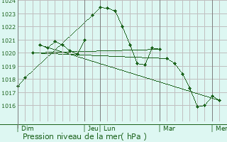 Graphe de la pression atmosphrique prvue pour Saint-Hilaire-Foissac