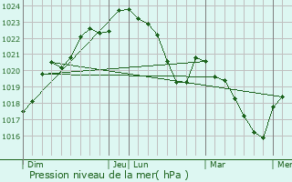 Graphe de la pression atmosphrique prvue pour Cos