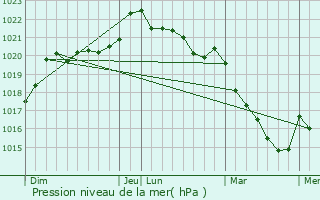 Graphe de la pression atmosphrique prvue pour Somloire