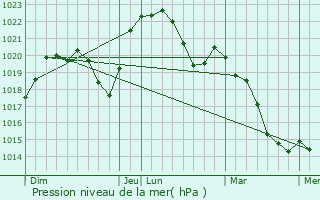 Graphe de la pression atmosphrique prvue pour Norges-la-Ville