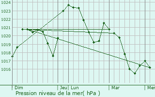 Graphe de la pression atmosphrique prvue pour Chadeleuf