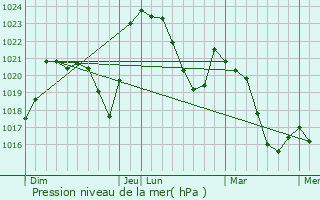 Graphe de la pression atmosphrique prvue pour Neschers