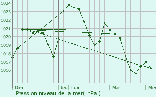 Graphe de la pression atmosphrique prvue pour Clmensat