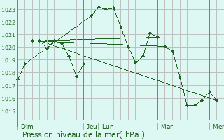 Graphe de la pression atmosphrique prvue pour Essertines-en-Chtelneuf