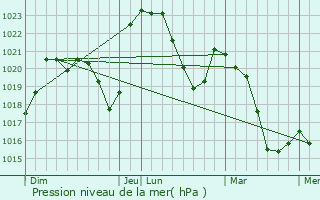 Graphe de la pression atmosphrique prvue pour Chtelneuf