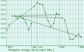 Graphe de la pression atmosphrique prvue pour Job