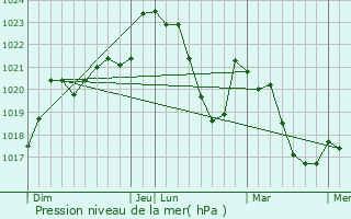 Graphe de la pression atmosphrique prvue pour Quins