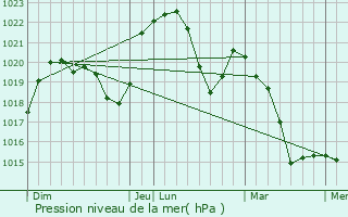 Graphe de la pression atmosphrique prvue pour Montgesoye