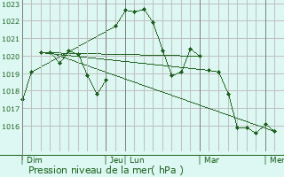 Graphe de la pression atmosphrique prvue pour Boissey