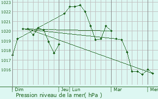 Graphe de la pression atmosphrique prvue pour Mntreuil