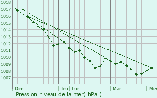 Graphe de la pression atmosphrique prvue pour Hessisch Oldendorf