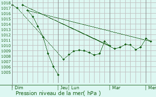 Graphe de la pression atmosphrique prvue pour Sabazan