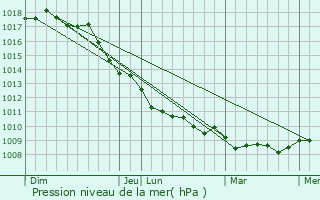 Graphe de la pression atmosphrique prvue pour Fregene