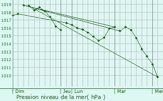 Graphe de la pression atmosphrique prvue pour Grolires