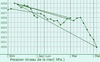 Graphe de la pression atmosphrique prvue pour Breil-sur-Roya