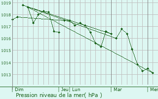 Graphe de la pression atmosphrique prvue pour Aureille