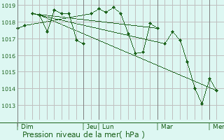 Graphe de la pression atmosphrique prvue pour Lansargues