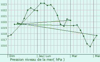 Graphe de la pression atmosphrique prvue pour Le Cabanial