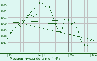 Graphe de la pression atmosphrique prvue pour Le Dourn