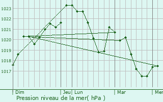Graphe de la pression atmosphrique prvue pour Alban