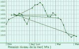 Graphe de la pression atmosphrique prvue pour Heuilley-sur-Sane