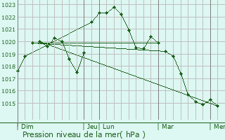 Graphe de la pression atmosphrique prvue pour Trouhans