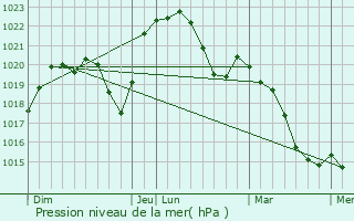 Graphe de la pression atmosphrique prvue pour chigey