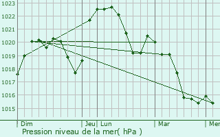 Graphe de la pression atmosphrique prvue pour Saint-Germain-du-Bois