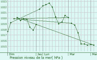 Graphe de la pression atmosphrique prvue pour Lombard