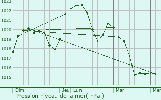 Graphe de la pression atmosphrique prvue pour Lizine
