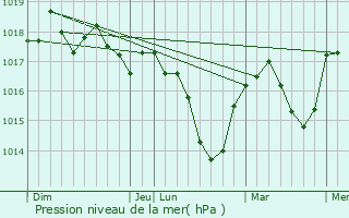 Graphe de la pression atmosphrique prvue pour Pressins
