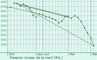 Graphe de la pression atmosphrique prvue pour Saint-Vallier-de-Thiey