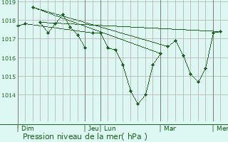 Graphe de la pression atmosphrique prvue pour Charncles