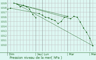 Graphe de la pression atmosphrique prvue pour Revest-les-Roches