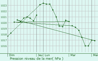 Graphe de la pression atmosphrique prvue pour Saint-Hilaire-Taurieux