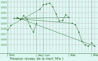 Graphe de la pression atmosphrique prvue pour Arcenant