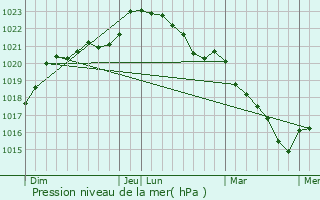 Graphe de la pression atmosphrique prvue pour Chalandray