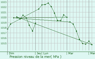 Graphe de la pression atmosphrique prvue pour Premeaux-Prissey