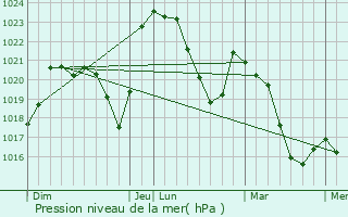 Graphe de la pression atmosphrique prvue pour Cunlhat